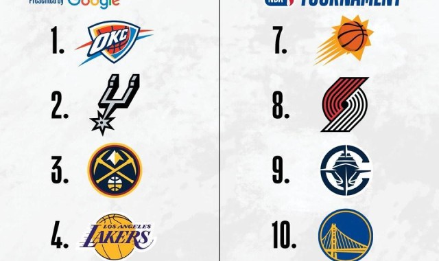 GA黄金甲登录入口-NBA西部排名：雷霆领跑马刺次席，湖人火箭首轮相遇