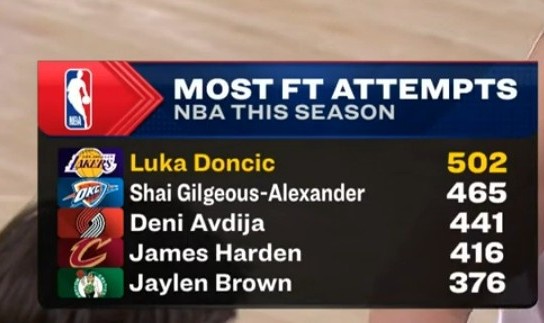 GA黄金甲平台-东契奇本赛季罚球超500个联盟首人 亚历山大465个排第二&amp;哈登第四