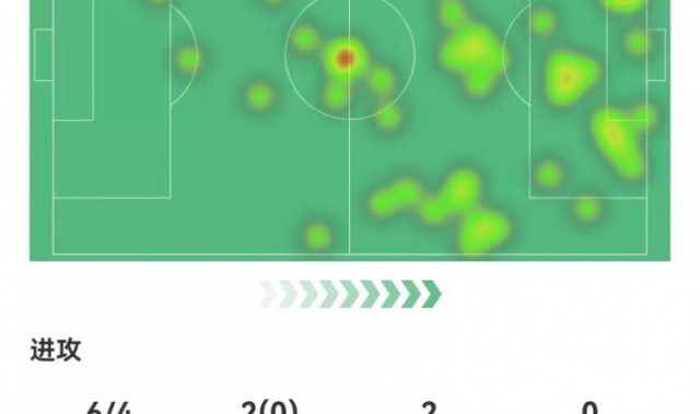 GA黄金甲登录入口-姆巴佩本场6射4正进1球+2失良机 13丢失球权+6对抗3成功+2造犯规